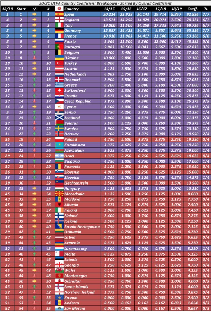 Najnowszy Ranking UEFA! SPADEK POLSKI...